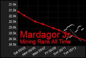 Total Graph of Mardagor Jr