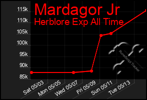 Total Graph of Mardagor Jr