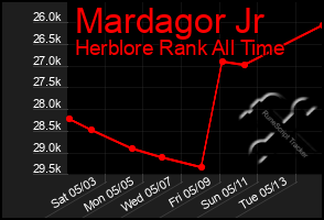 Total Graph of Mardagor Jr