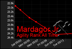 Total Graph of Mardagor Jr