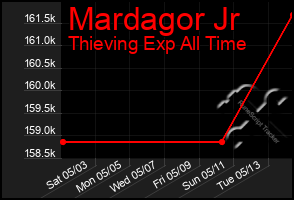 Total Graph of Mardagor Jr