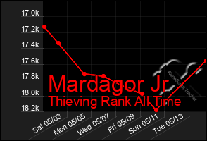 Total Graph of Mardagor Jr