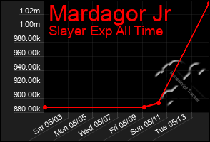 Total Graph of Mardagor Jr