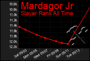 Total Graph of Mardagor Jr