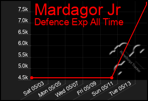 Total Graph of Mardagor Jr