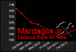 Total Graph of Mardagor Jr