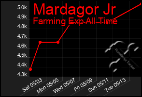 Total Graph of Mardagor Jr
