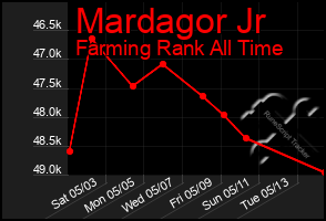 Total Graph of Mardagor Jr