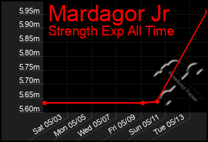 Total Graph of Mardagor Jr