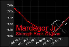 Total Graph of Mardagor Jr