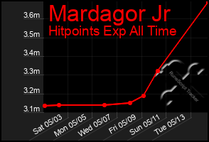 Total Graph of Mardagor Jr