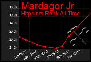 Total Graph of Mardagor Jr