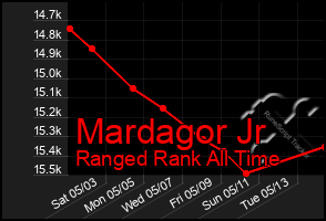 Total Graph of Mardagor Jr