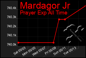 Total Graph of Mardagor Jr