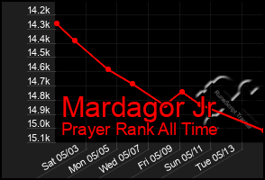 Total Graph of Mardagor Jr