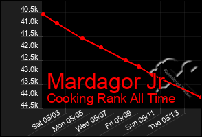 Total Graph of Mardagor Jr
