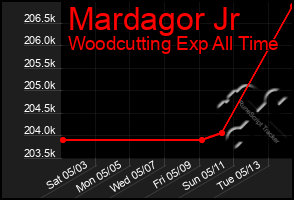 Total Graph of Mardagor Jr