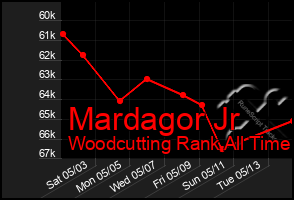 Total Graph of Mardagor Jr
