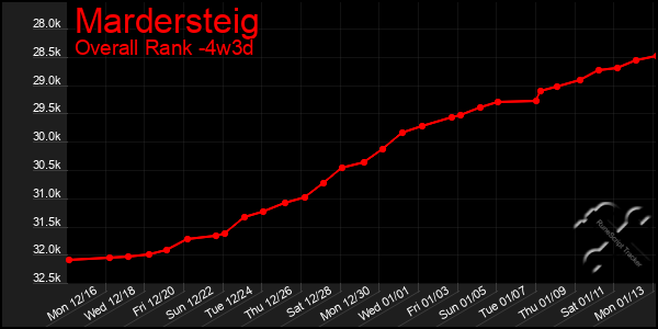 Last 31 Days Graph of Mardersteig