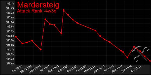 Last 31 Days Graph of Mardersteig