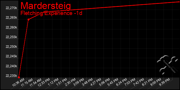 Last 24 Hours Graph of Mardersteig