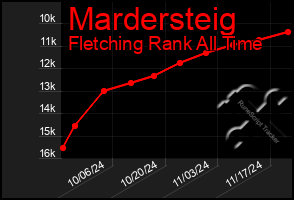 Total Graph of Mardersteig