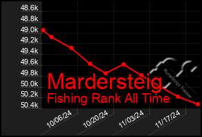 Total Graph of Mardersteig