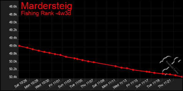 Last 31 Days Graph of Mardersteig