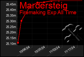 Total Graph of Mardersteig