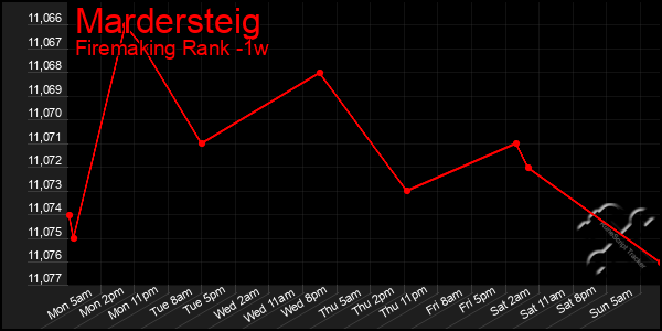 Last 7 Days Graph of Mardersteig