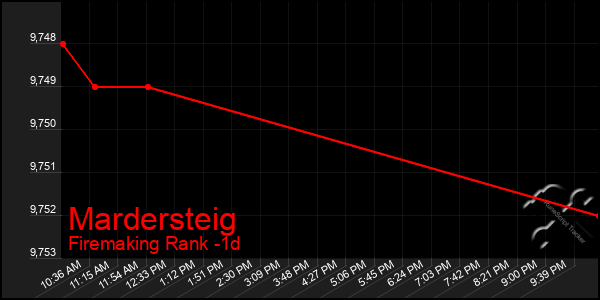 Last 24 Hours Graph of Mardersteig