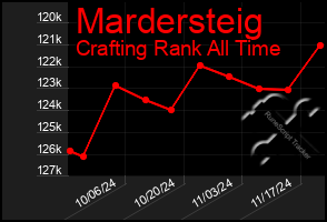 Total Graph of Mardersteig