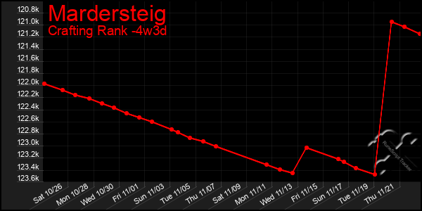 Last 31 Days Graph of Mardersteig