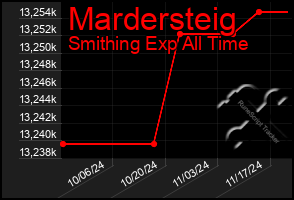 Total Graph of Mardersteig