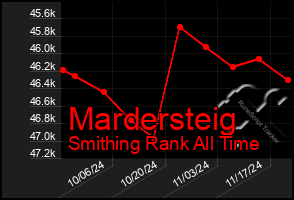 Total Graph of Mardersteig