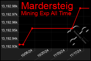 Total Graph of Mardersteig