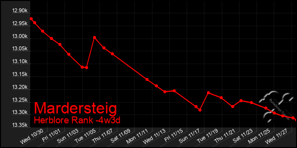 Last 31 Days Graph of Mardersteig