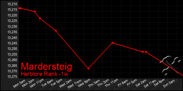 Last 7 Days Graph of Mardersteig