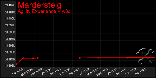 Last 31 Days Graph of Mardersteig