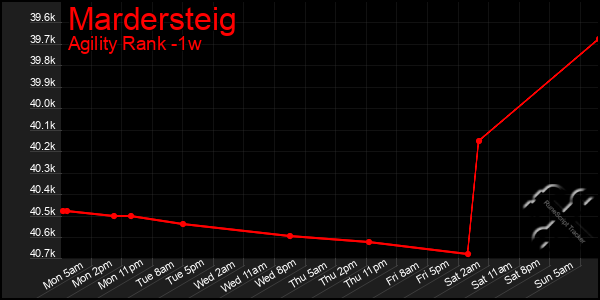 Last 7 Days Graph of Mardersteig