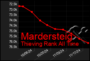 Total Graph of Mardersteig