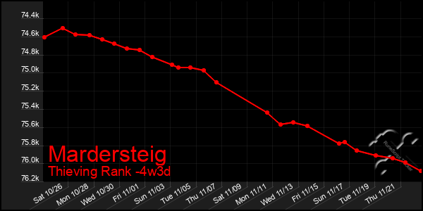 Last 31 Days Graph of Mardersteig