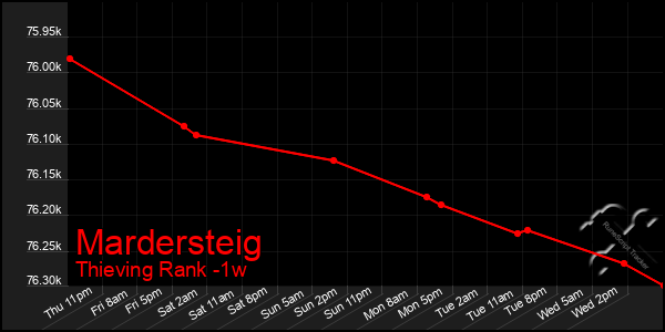 Last 7 Days Graph of Mardersteig