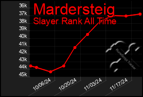 Total Graph of Mardersteig