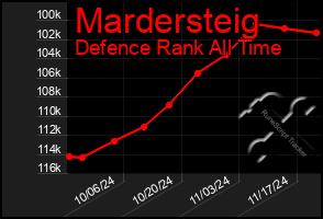 Total Graph of Mardersteig