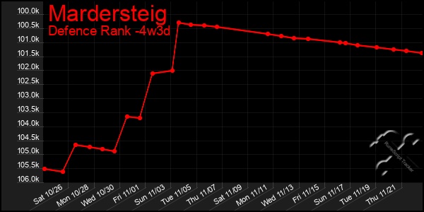 Last 31 Days Graph of Mardersteig