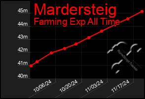 Total Graph of Mardersteig