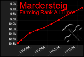 Total Graph of Mardersteig