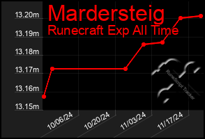 Total Graph of Mardersteig