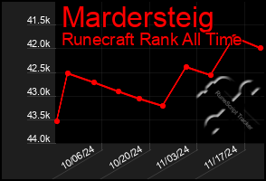 Total Graph of Mardersteig